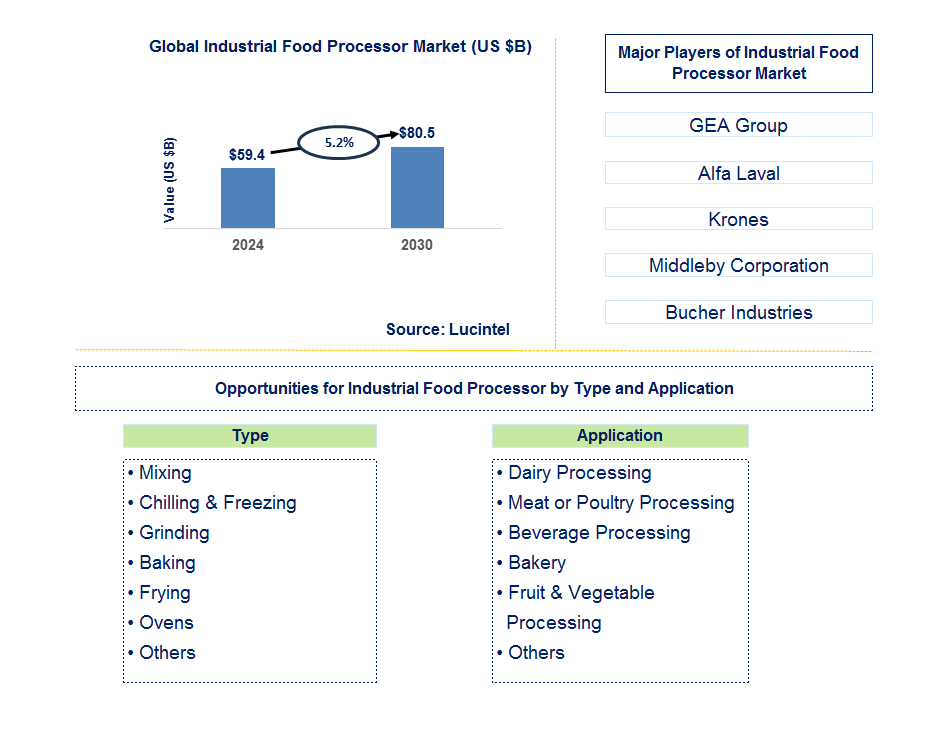 Industrial Food Processor Trends and Forecast